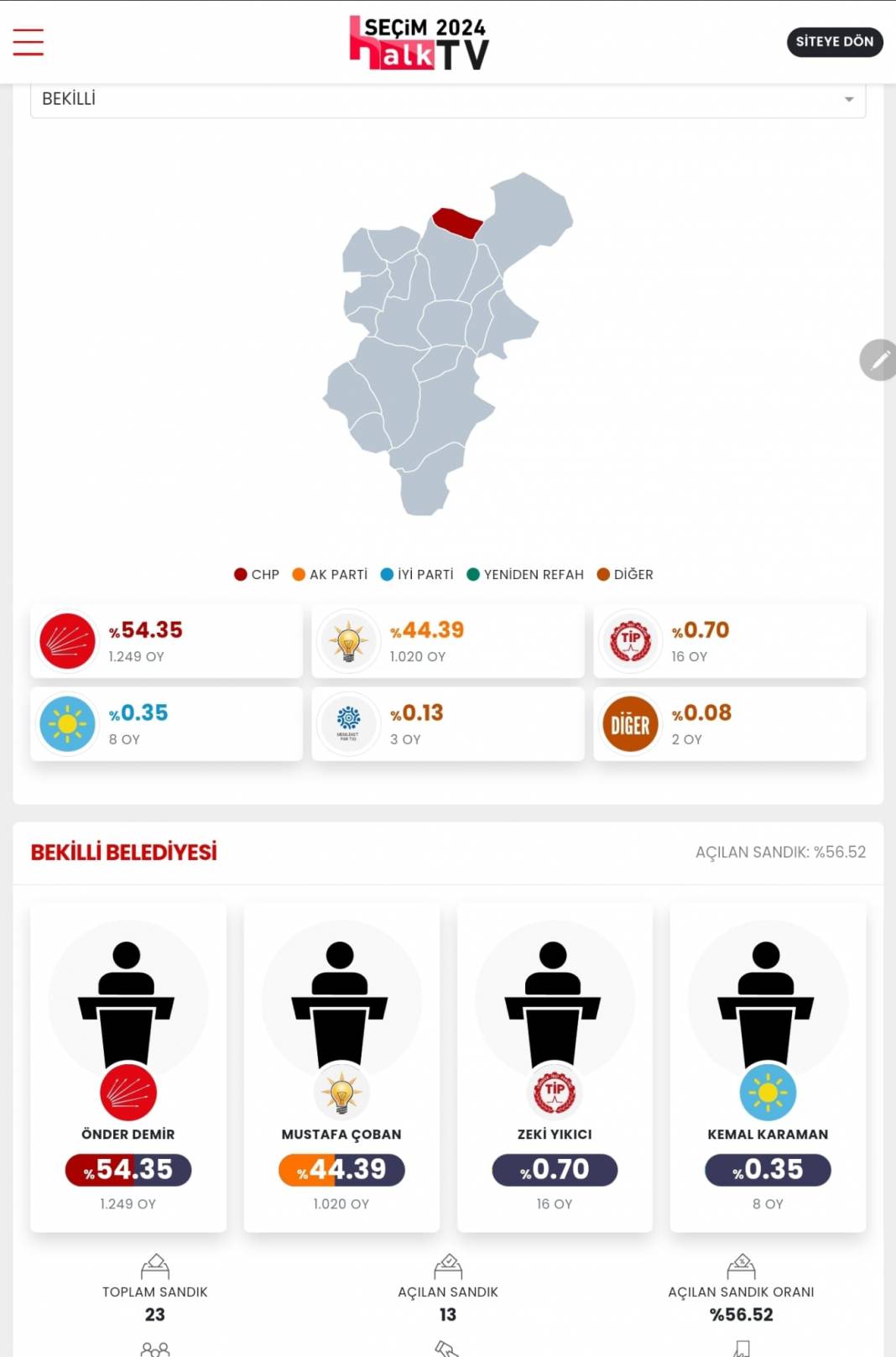 AKP'nin Düşen Kalesi! İşte Denizli 31 Mart Yerel Seçim Sonuçları! İl ve İlçe Sonuçları... 7